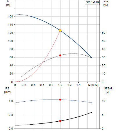 Характеристики насоса SQ 1-110
