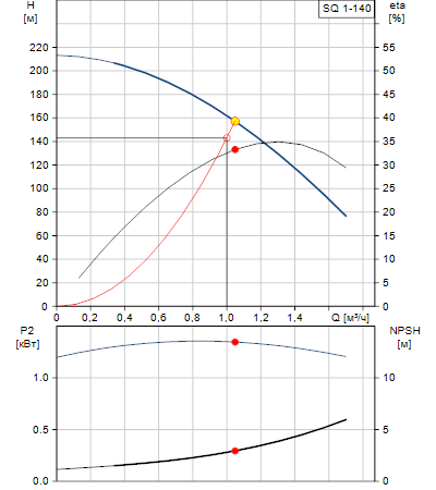 Характеристики насоса SQ 1-140
