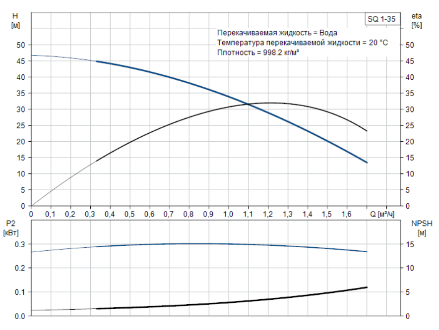 Характеристики насоса SQ 1-35