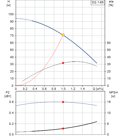 Рабочие характеристики насоса SQ 1-65