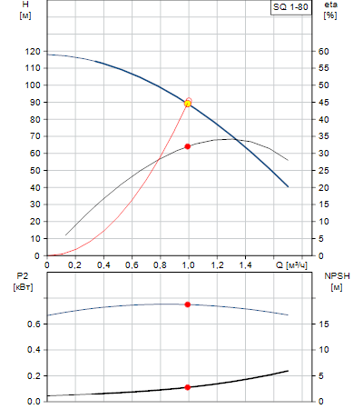 Характеристики насоса SQ 1-80