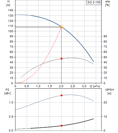Характеристики насоса SQ 2-100