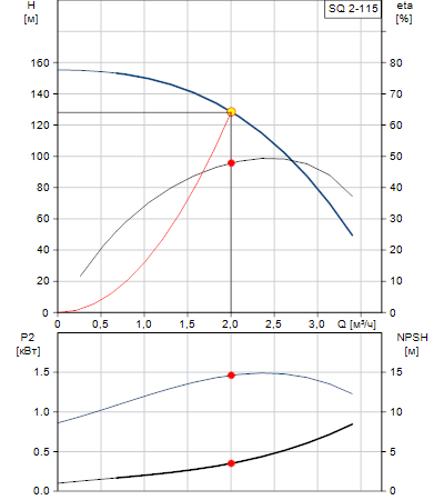 Характеристики насоса SQ 2-115