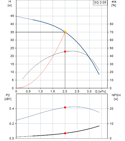 Характеристики насоса SQ 2-35