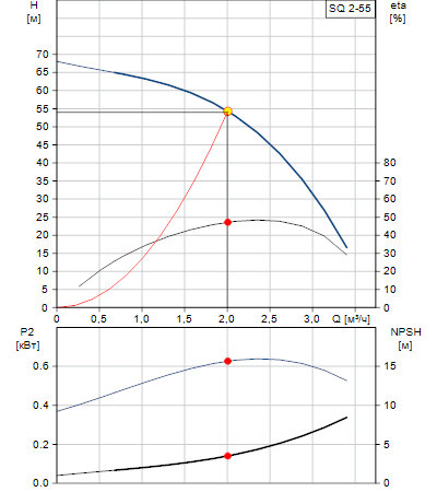Характеристики насоса SQ 2-55