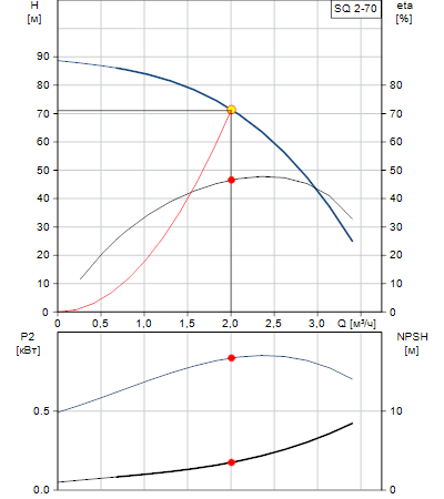 Характеристики насоса SQ 2-70
