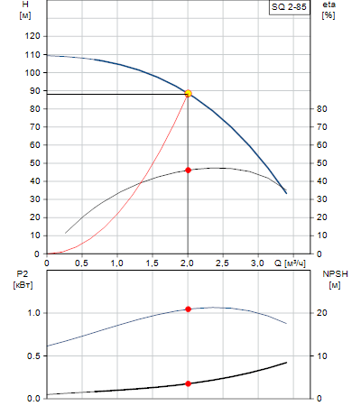 Характеристики насоса SQ 2-85