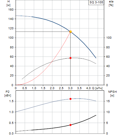 Характеристики насоса SQ 3-105