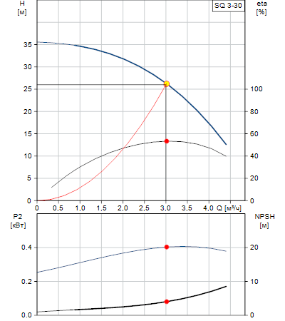 Характеристики насоса SQ 3-30