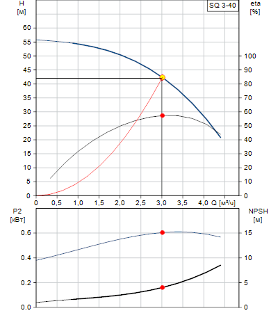 Характеристики насоса SQ 3-40