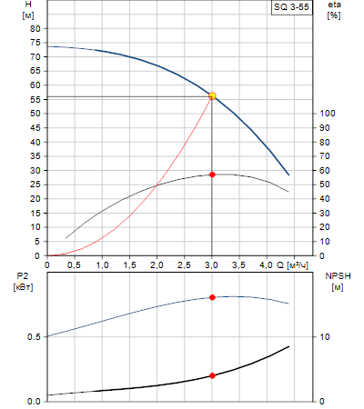Характеристики насоса SQ 3-55