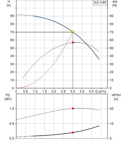 Характеристики насоса SQ 3-65