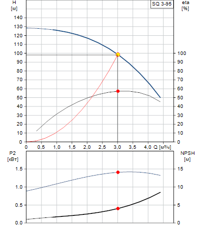 Характеристики насоса SQ 3-95