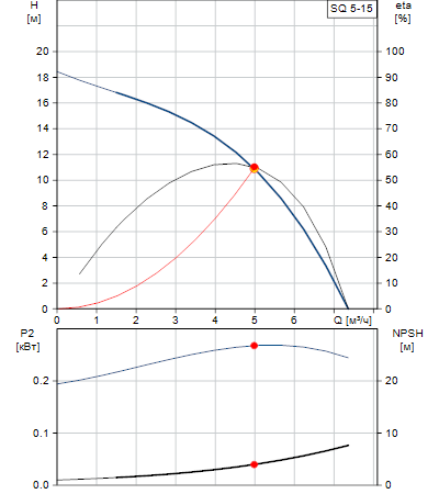 Характеристики насоса SQ 5-15