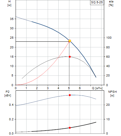 Характеристики насоса SQ 5-25