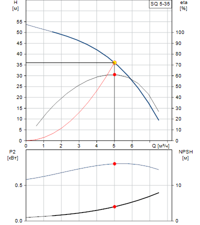 Характеристики насоса SQ 5-35