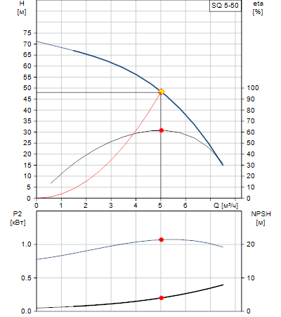 Характеристики насоса SQ 5-50