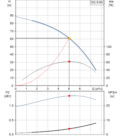 Характеристики насоса SQ 5-60