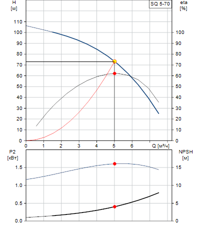 Характеристики насоса SQ 5-70 