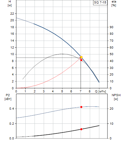 Характеристики насоса SQ 7-15
