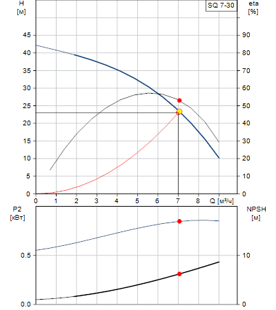 Характеристики насоса SQ 7-30