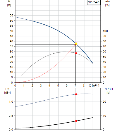 Характеристики насоса SQ 7-40