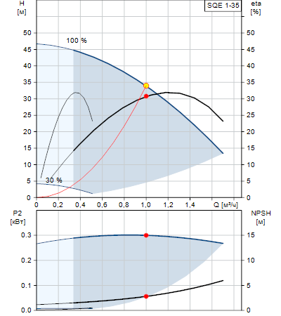 Характеристики насоса SQE 1-35