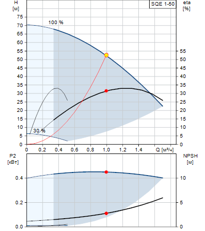 Характеристики насоса SQE 1-50