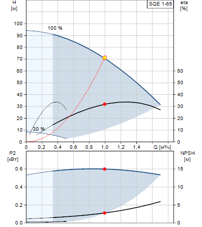 Параметры насоса SQE 1-65
