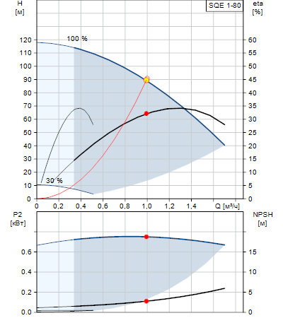 Характеристики насоса SQE 1-80