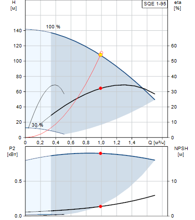 Характеристики насоса SQE 1-95